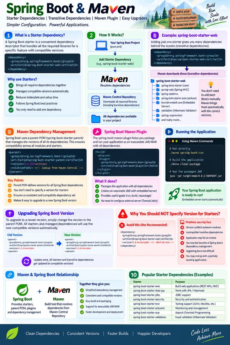 7. Spring Boot Starters and Maven Dependency Management: How Everything Works Together
