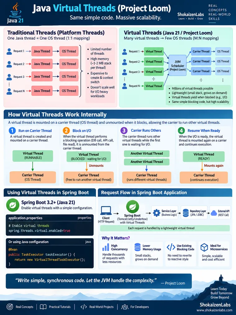 Java 21 Virtual Threads: The Concurrency Shift Every Backend Engineer Needs to Understand