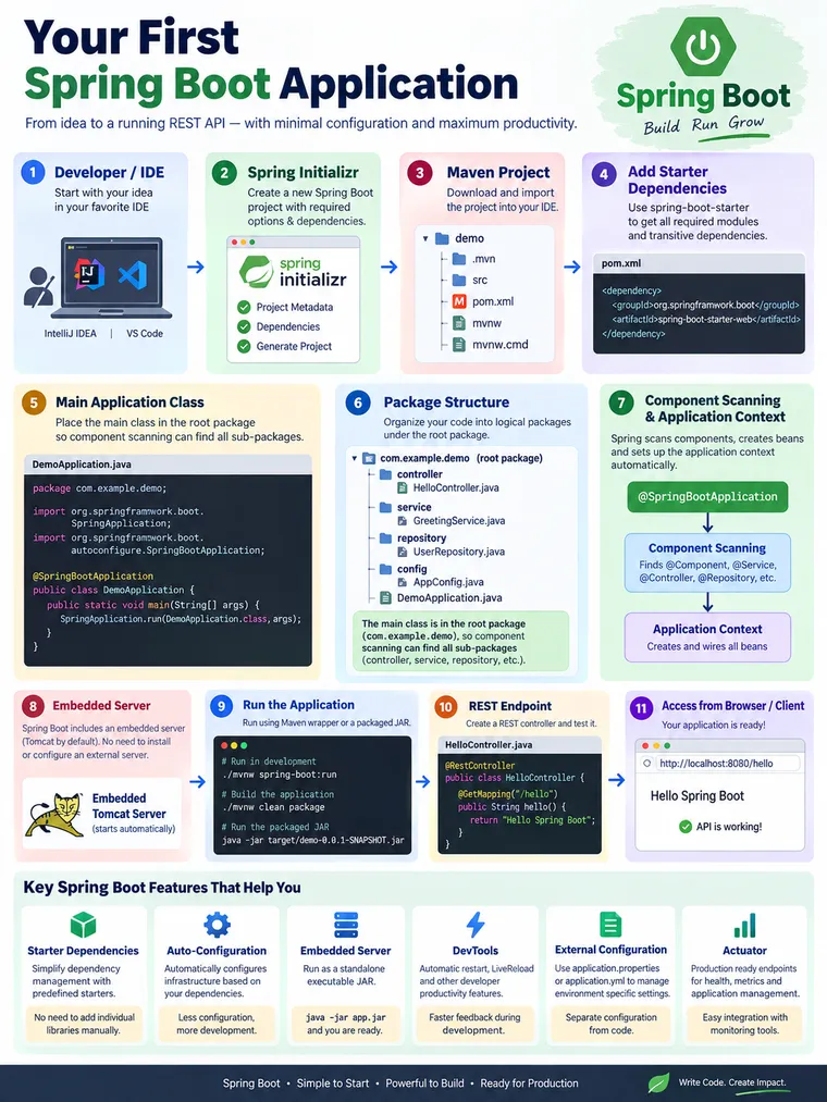5. Spring Boot: Creating Your First Application