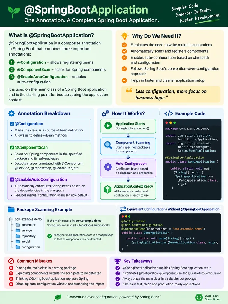 6. Understanding `@SpringBootApplication`